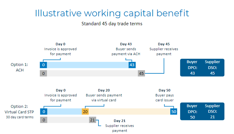 working capital benefit